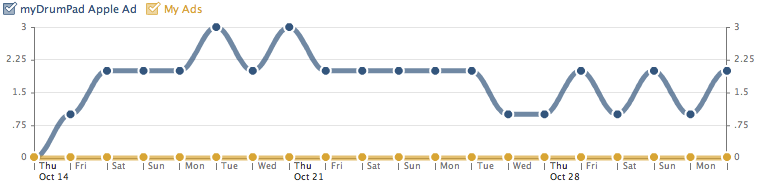 Ad click chart