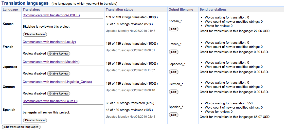 Translation progress showing all your languages, percentage complete, and review status